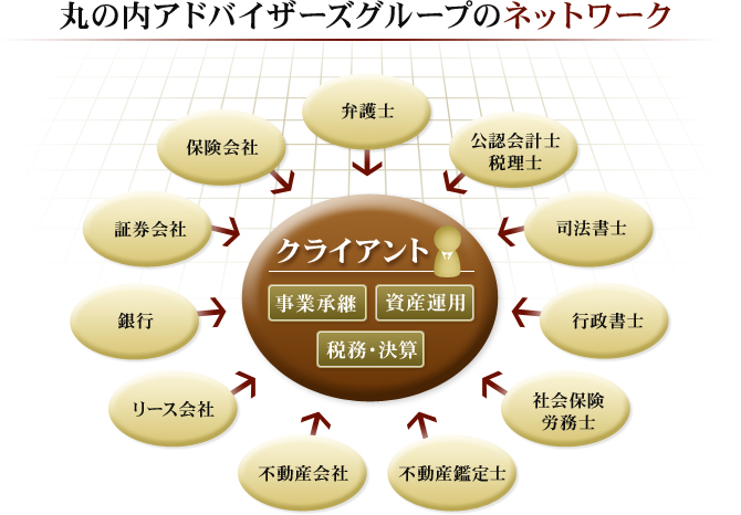 丸の内アドバイザーズグループのネットワーク